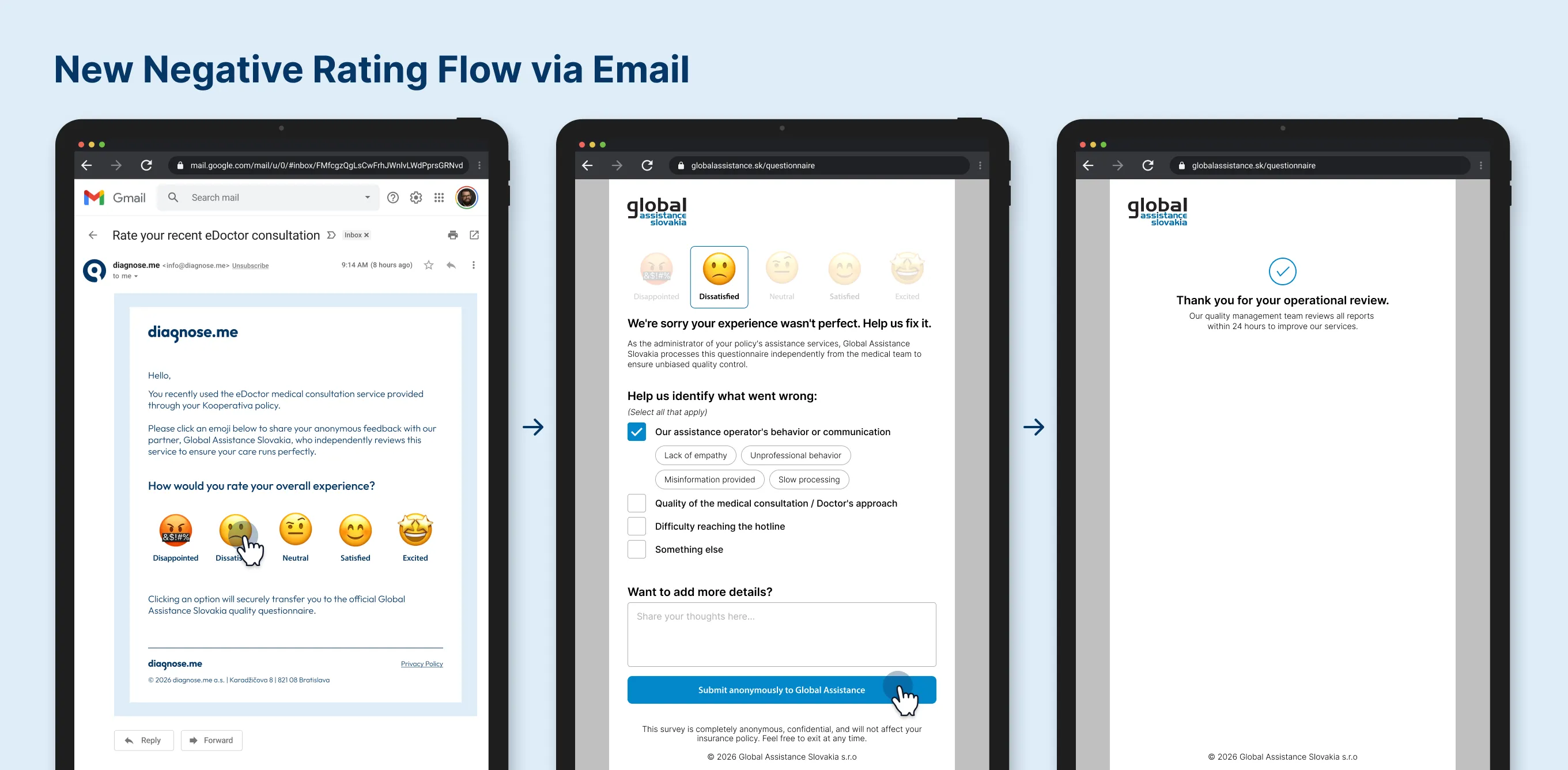 Negative Path 3-frame flow: Diagnose.me email with 5-emoji scale, empathetic GAS questionnaire with operator-isolation checkboxes, and a 24-hour-review confirmation exit screen