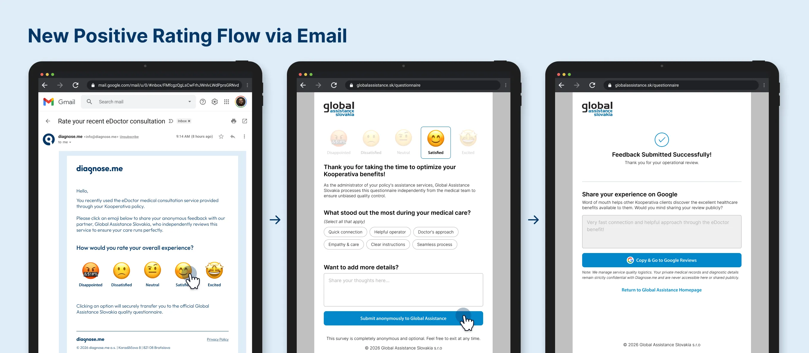 Positive Path 3-frame flow: Diagnose.me email with 5-emoji scale, GAS questionnaire with tag-pill input options, and exit screen with a Copy & Go to Google Reviews CTA