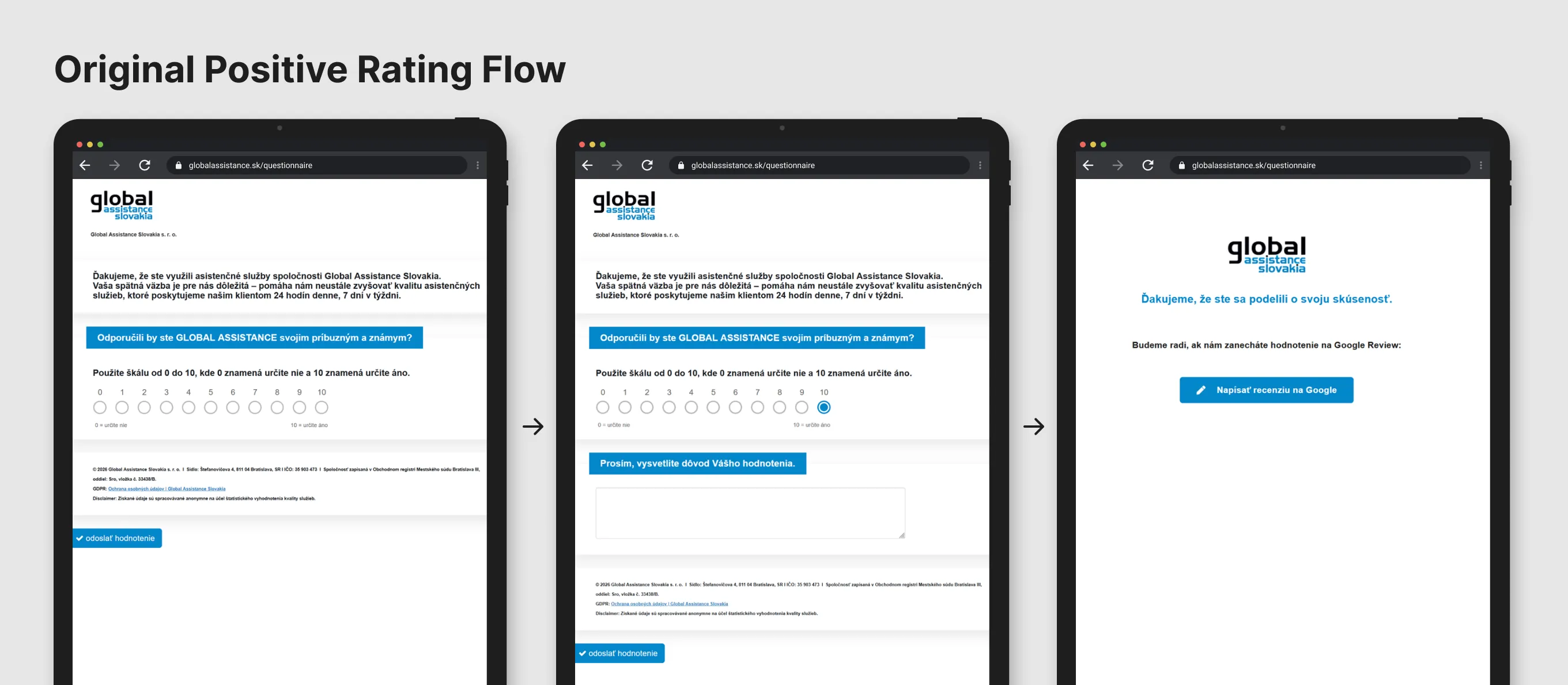 Original positive flow: a 0-to-10 NPS scale in Slovak ("Odporúčili by ste GLOBAL ASSISTANCE..."), an open-text "explain your rating" field, and a generic "Napísať recenziu na Google" (Write a Google Review) exit screen