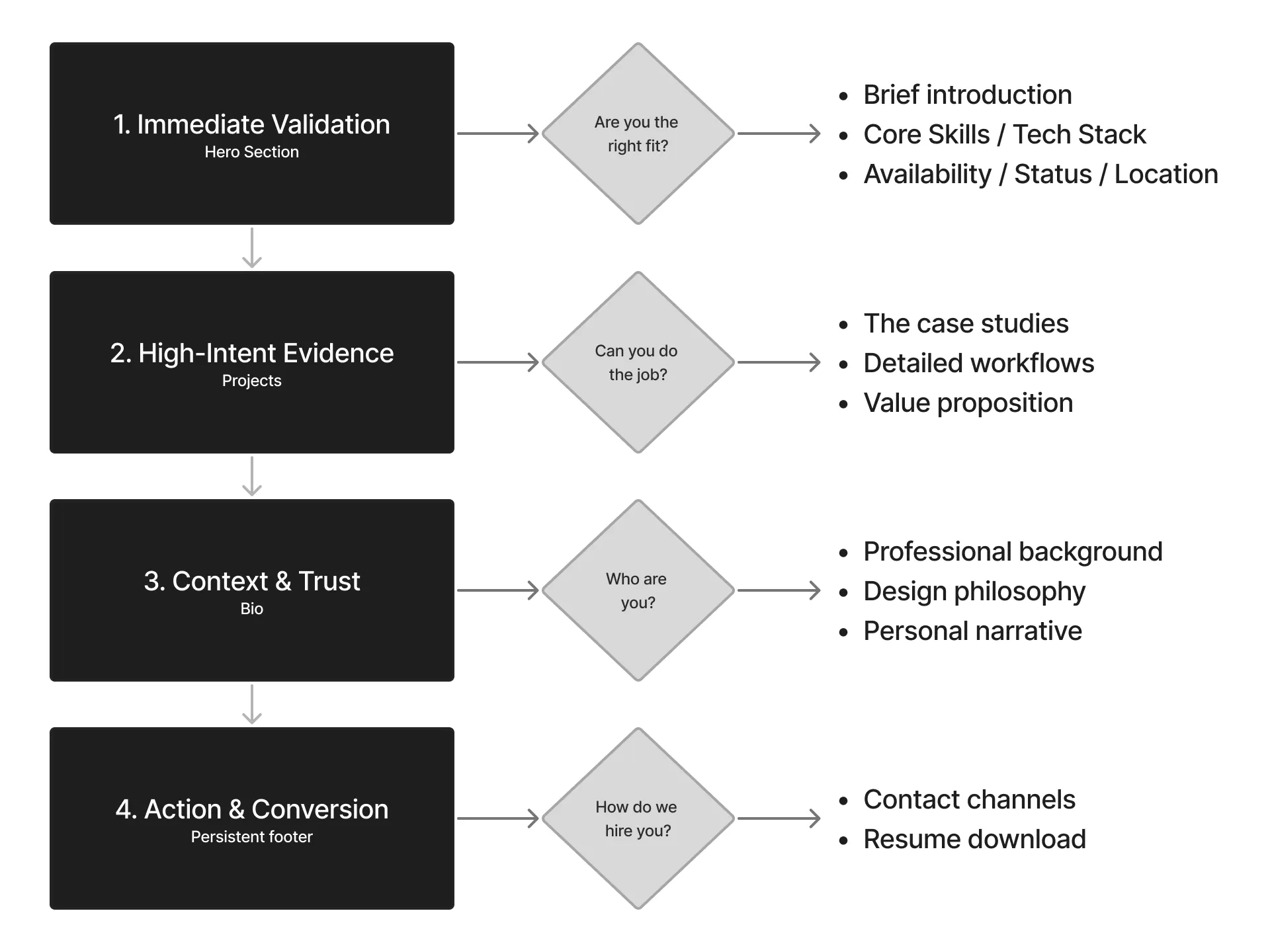 Information architecture tree diagram — the 4-tier hiring-manager funnel